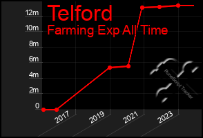 Total Graph of Telford