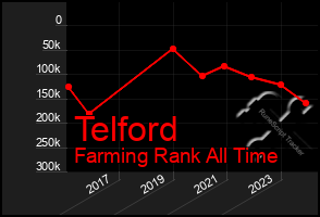 Total Graph of Telford