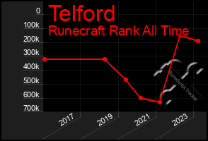 Total Graph of Telford