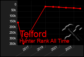 Total Graph of Telford