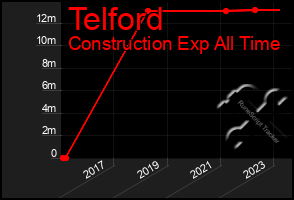 Total Graph of Telford