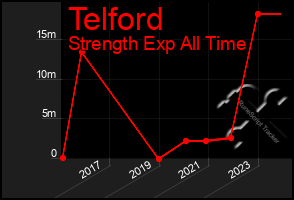 Total Graph of Telford