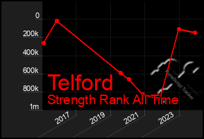 Total Graph of Telford