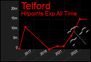 Total Graph of Telford