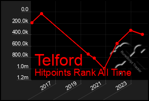 Total Graph of Telford