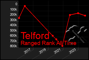 Total Graph of Telford