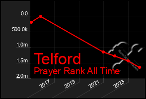 Total Graph of Telford