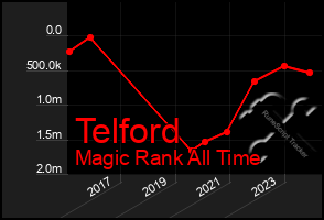 Total Graph of Telford