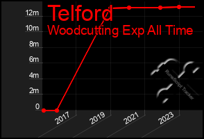 Total Graph of Telford