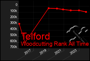 Total Graph of Telford