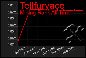 Total Graph of Tellfuryace