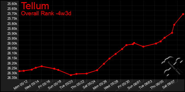 Last 31 Days Graph of Tellum