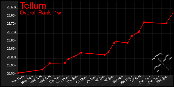 1 Week Graph of Tellum