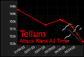 Total Graph of Tellum