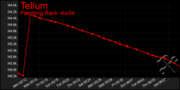 Last 31 Days Graph of Tellum