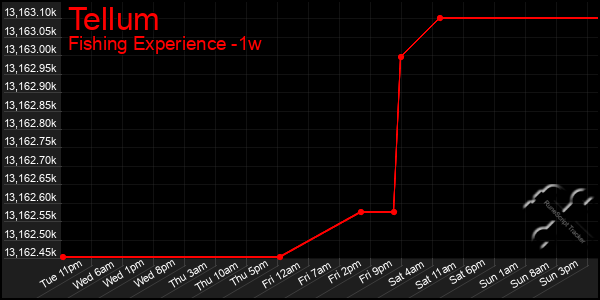 Last 7 Days Graph of Tellum