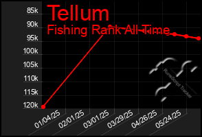 Total Graph of Tellum
