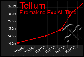 Total Graph of Tellum
