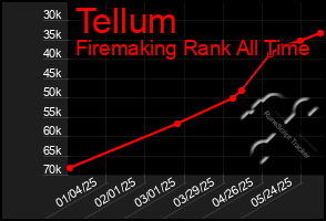 Total Graph of Tellum