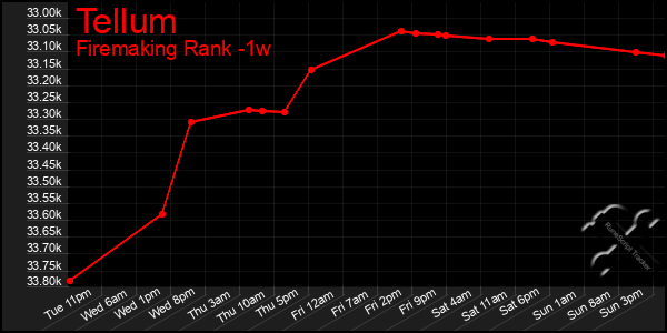 Last 7 Days Graph of Tellum