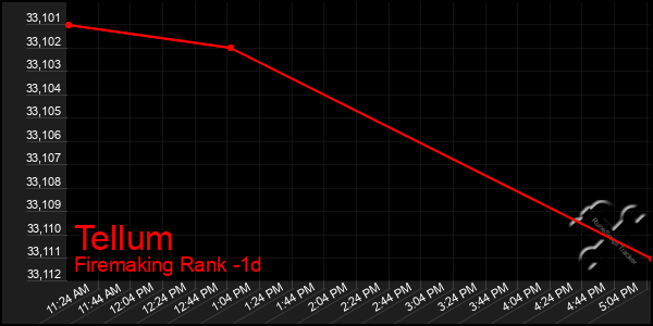 Last 24 Hours Graph of Tellum