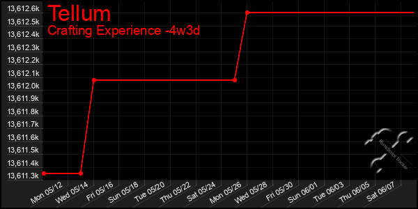 Last 31 Days Graph of Tellum