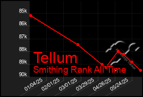 Total Graph of Tellum