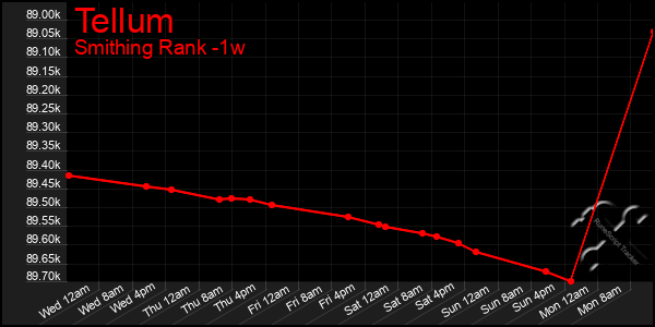 Last 7 Days Graph of Tellum