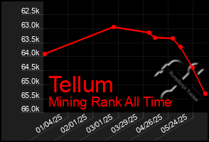 Total Graph of Tellum