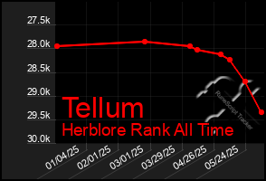 Total Graph of Tellum
