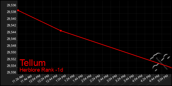 Last 24 Hours Graph of Tellum