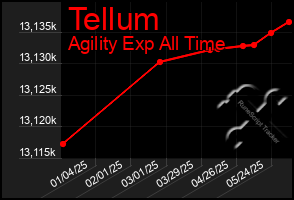 Total Graph of Tellum