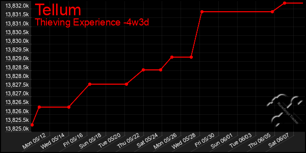 Last 31 Days Graph of Tellum