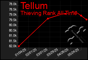 Total Graph of Tellum