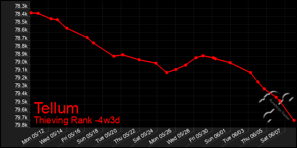Last 31 Days Graph of Tellum