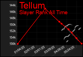 Total Graph of Tellum