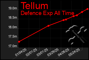 Total Graph of Tellum