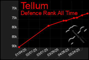 Total Graph of Tellum