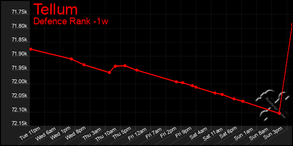 Last 7 Days Graph of Tellum