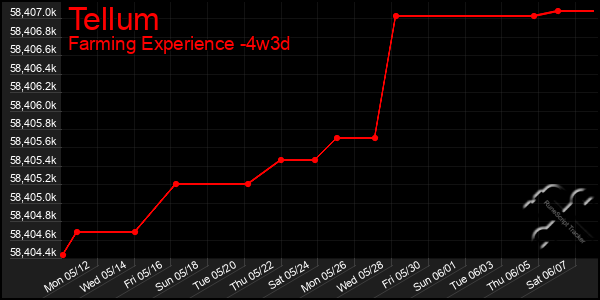 Last 31 Days Graph of Tellum