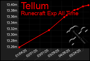 Total Graph of Tellum