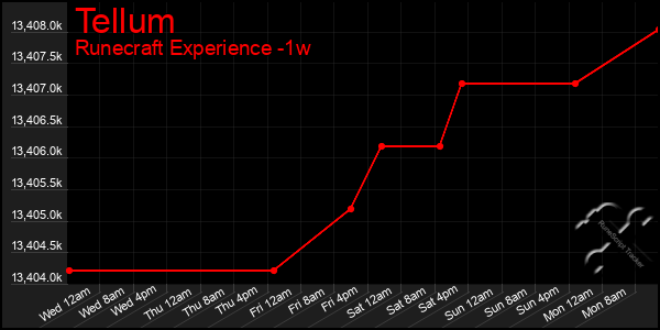 Last 7 Days Graph of Tellum