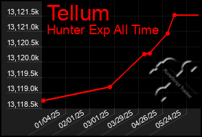 Total Graph of Tellum