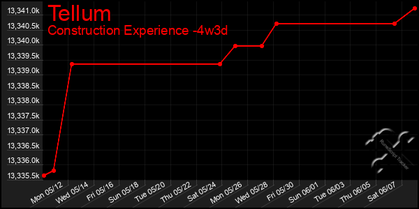 Last 31 Days Graph of Tellum