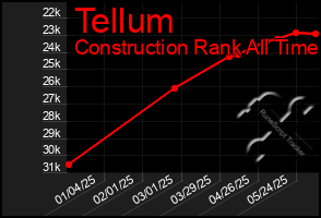 Total Graph of Tellum