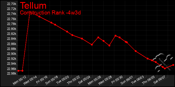 Last 31 Days Graph of Tellum