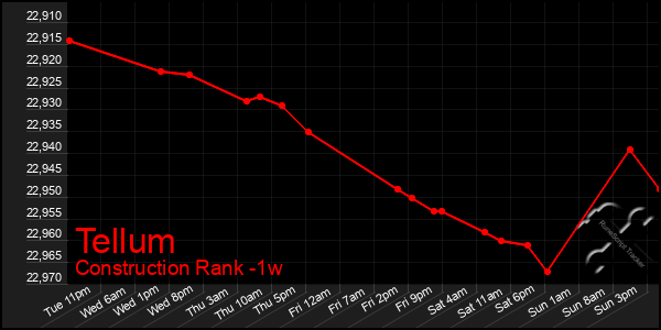 Last 7 Days Graph of Tellum