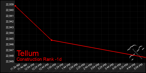 Last 24 Hours Graph of Tellum