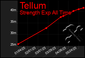 Total Graph of Tellum