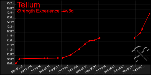 Last 31 Days Graph of Tellum